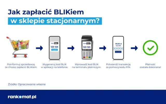 Jak przelać komuś blikiem? Prosty sposób na szybki przelew pieniędzy