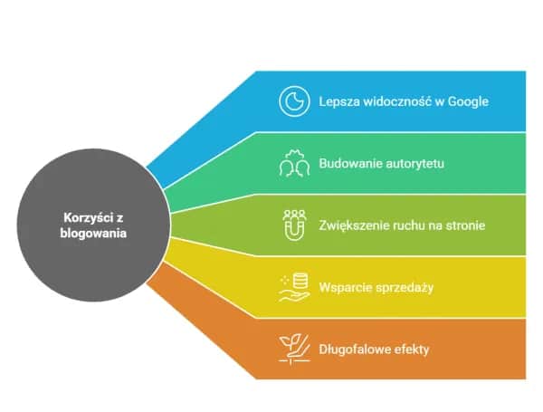 Jak wygląda blog, który przyciąga uwagę i angażuje czytelników?