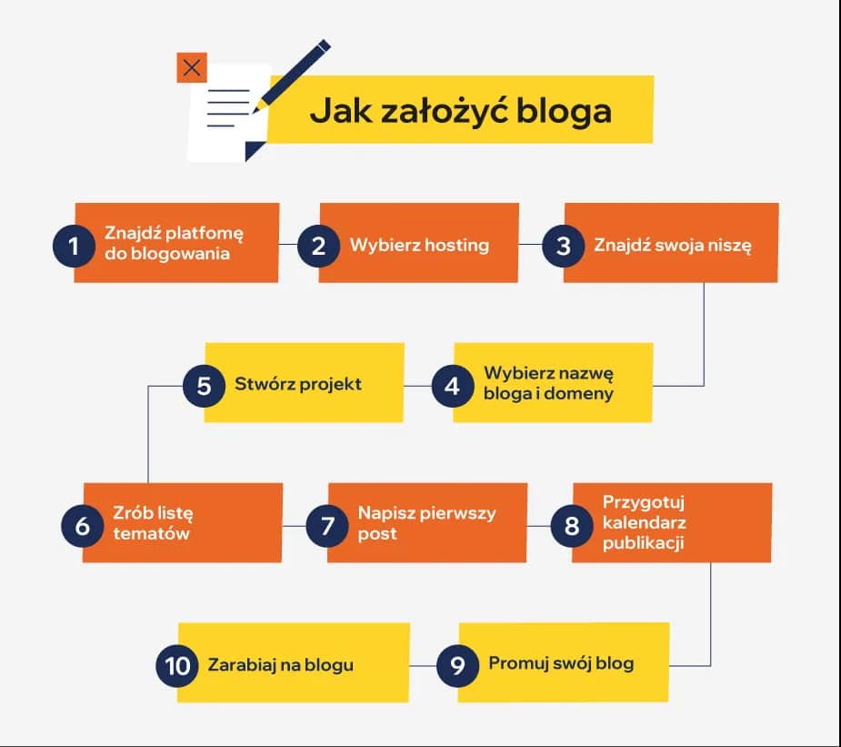 Jak założyć bloga za darmo i uniknąć najczęstszych błędów